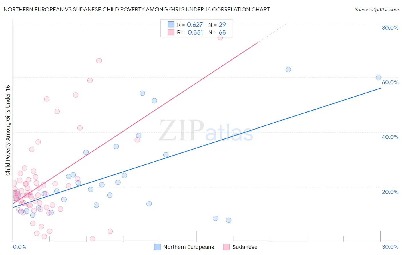 Northern European vs Sudanese Child Poverty Among Girls Under 16