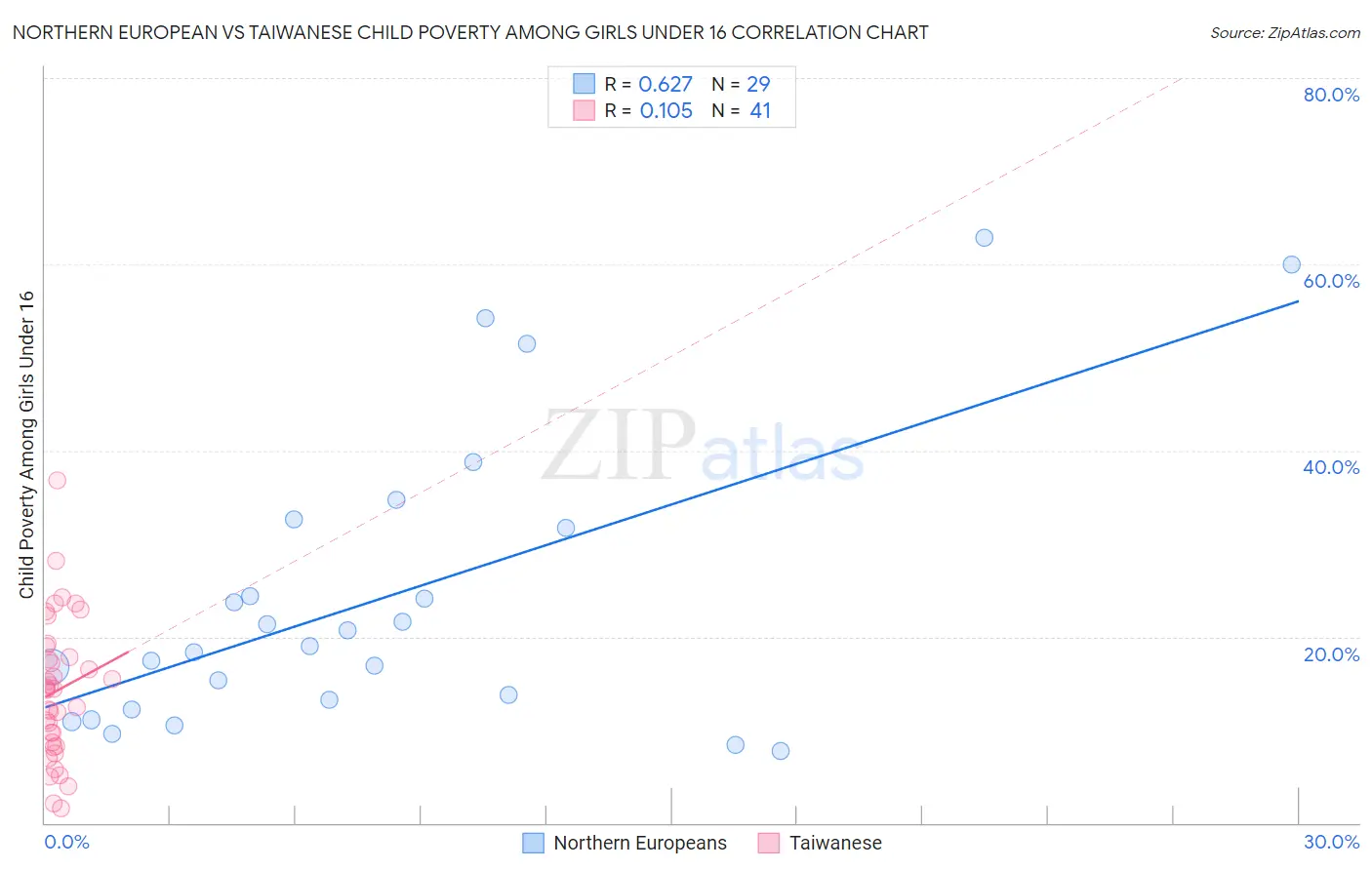 Northern European vs Taiwanese Child Poverty Among Girls Under 16