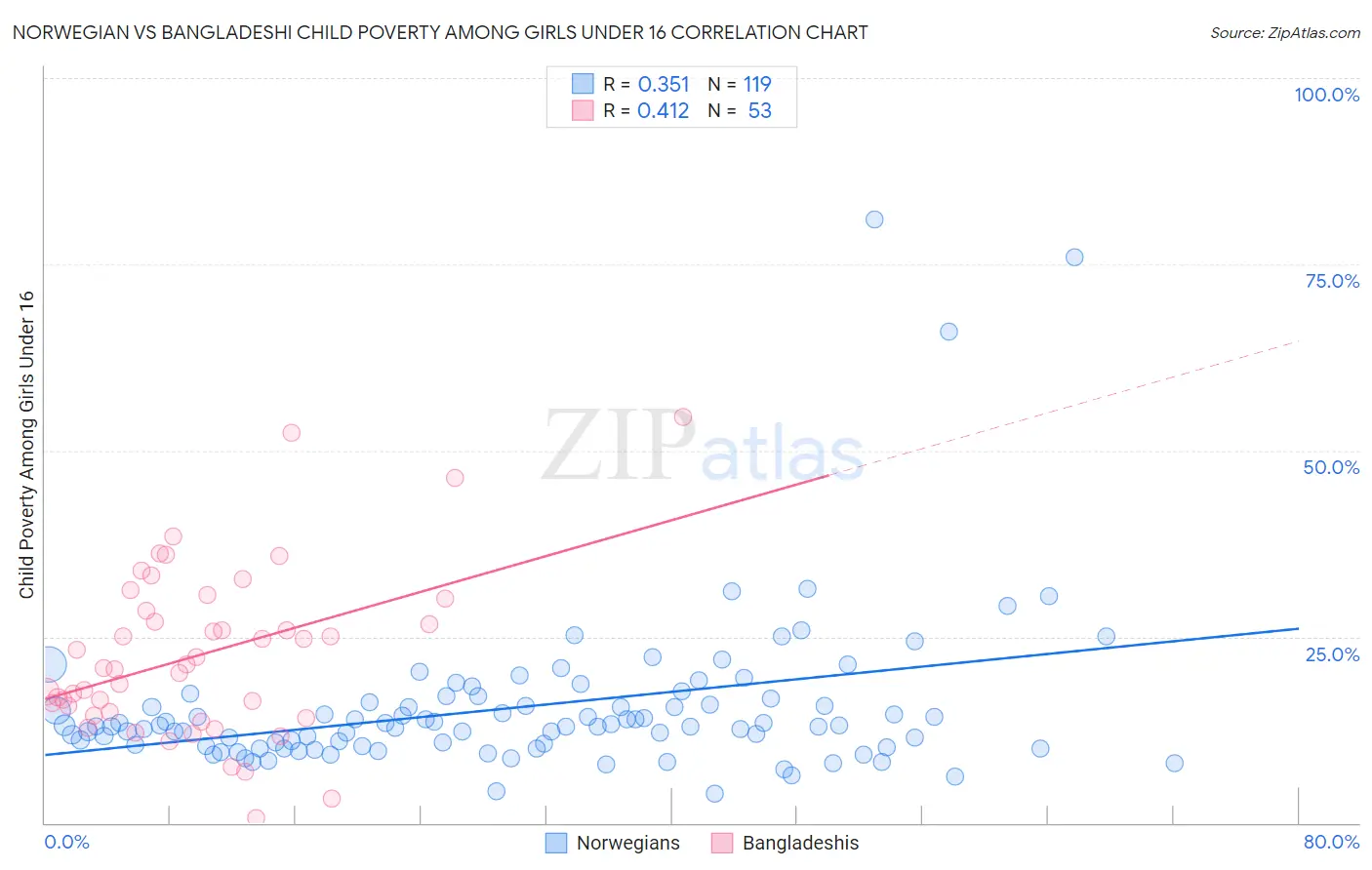 Norwegian vs Bangladeshi Child Poverty Among Girls Under 16