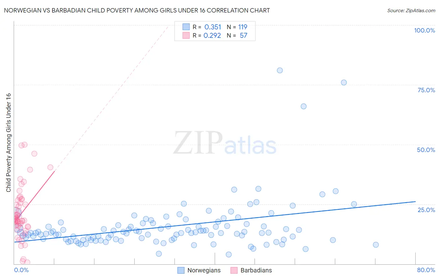 Norwegian vs Barbadian Child Poverty Among Girls Under 16