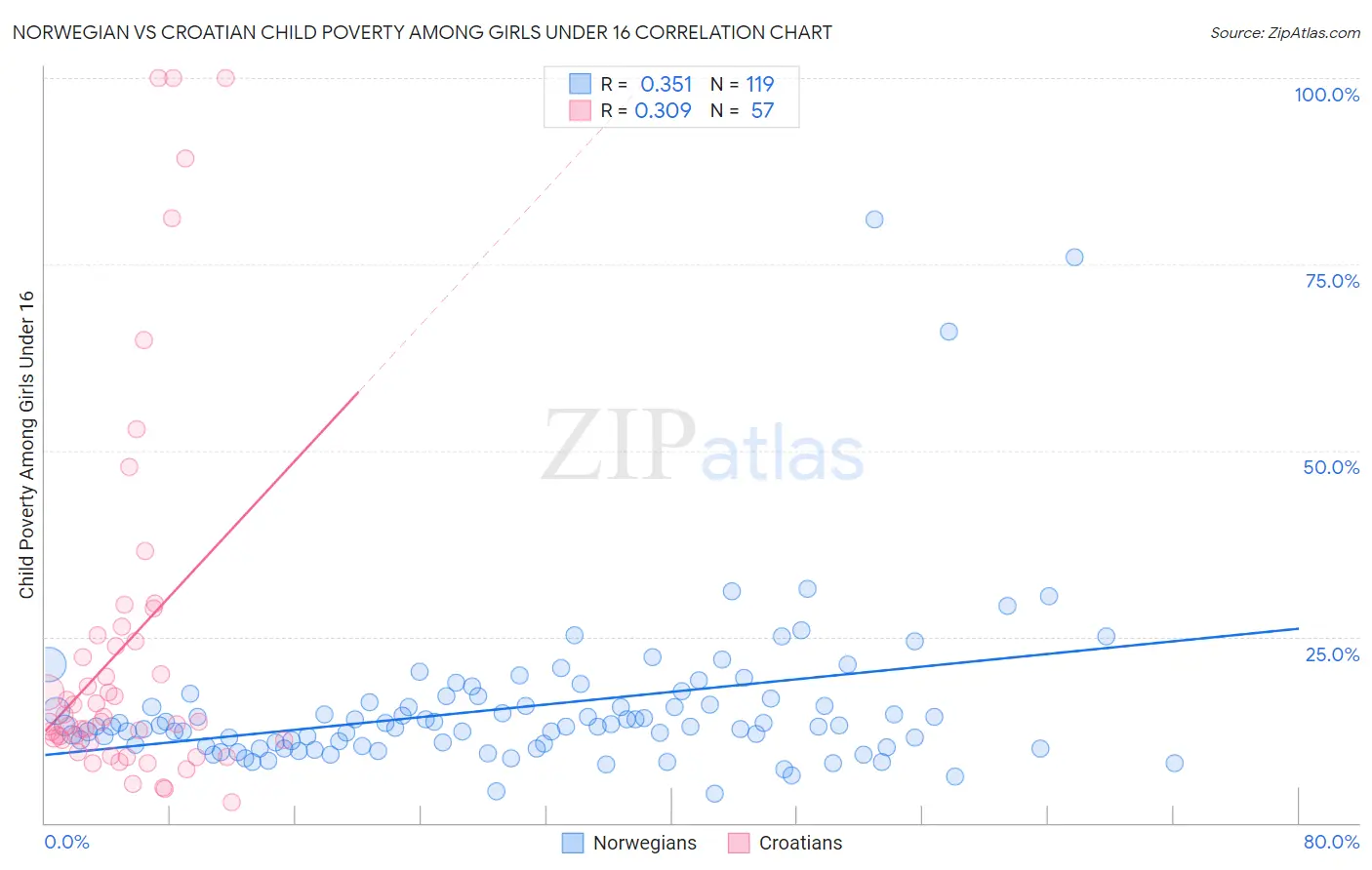 Norwegian vs Croatian Child Poverty Among Girls Under 16