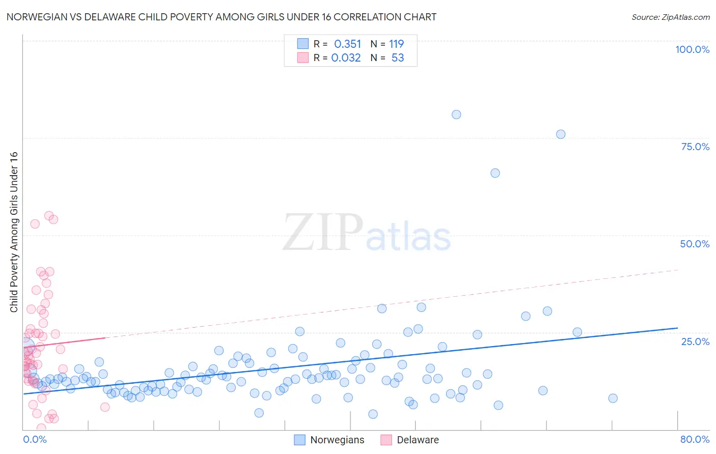 Norwegian vs Delaware Child Poverty Among Girls Under 16