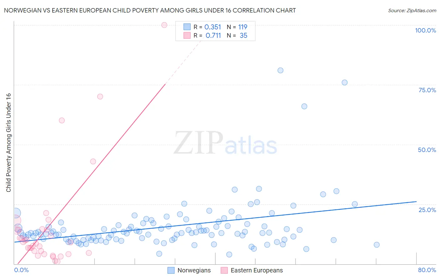 Norwegian vs Eastern European Child Poverty Among Girls Under 16