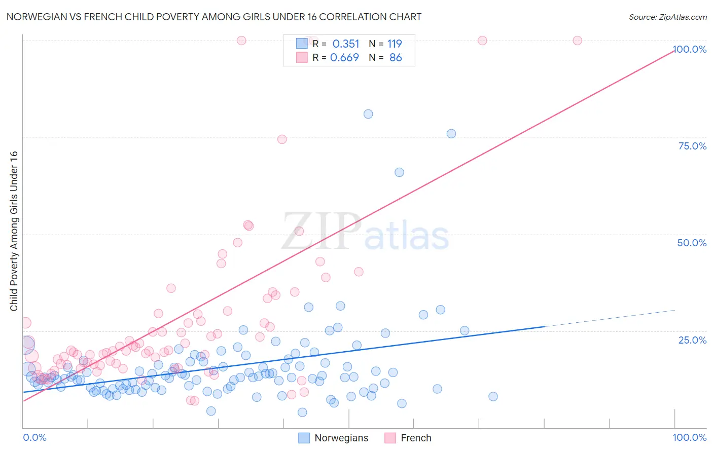 Norwegian vs French Child Poverty Among Girls Under 16