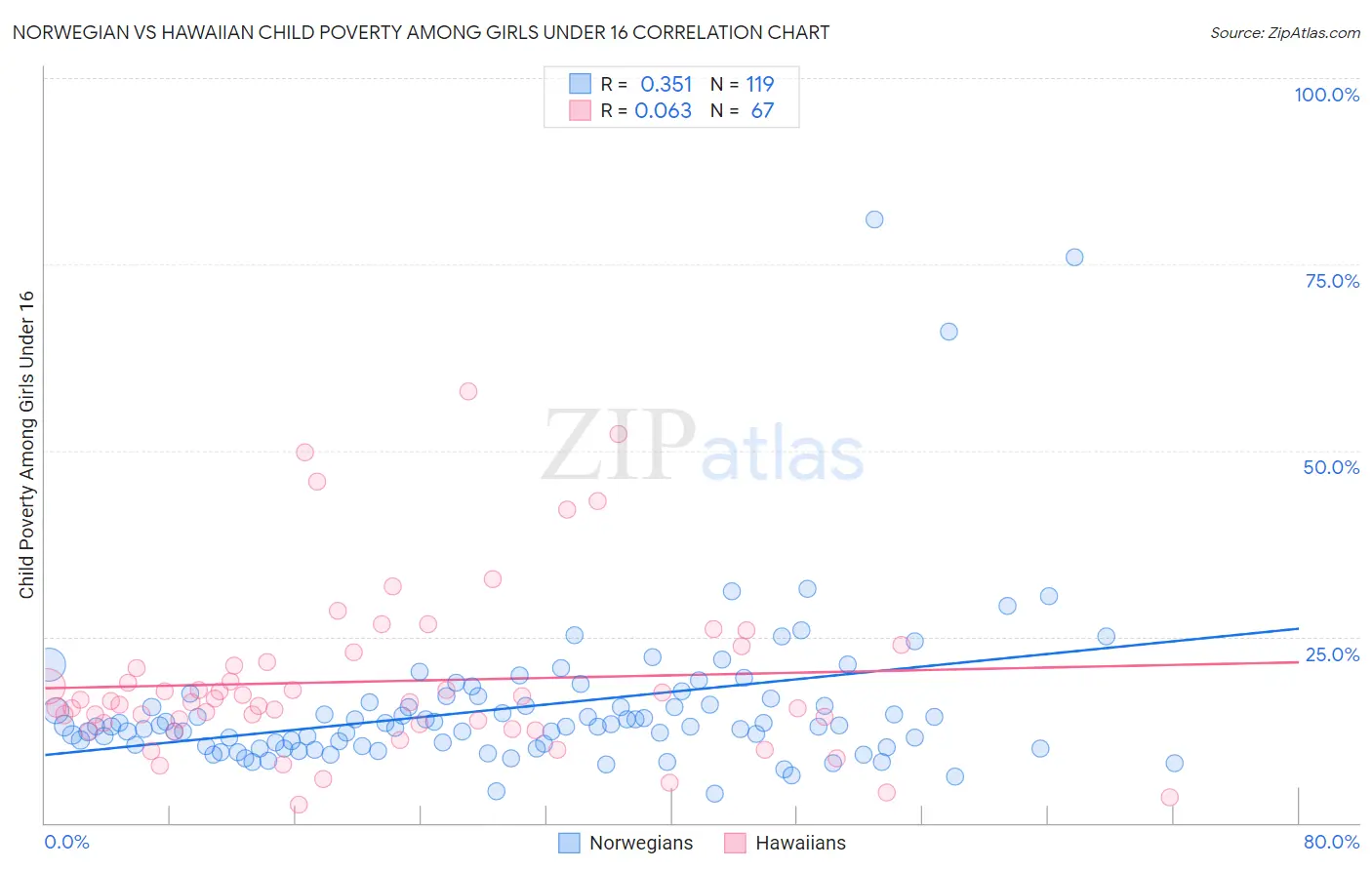 Norwegian vs Hawaiian Child Poverty Among Girls Under 16