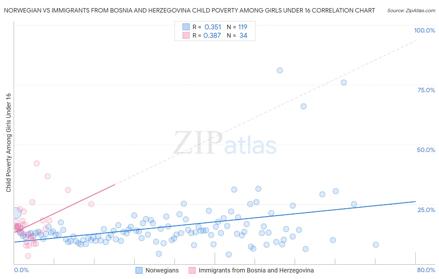 Norwegian vs Immigrants from Bosnia and Herzegovina Child Poverty Among Girls Under 16