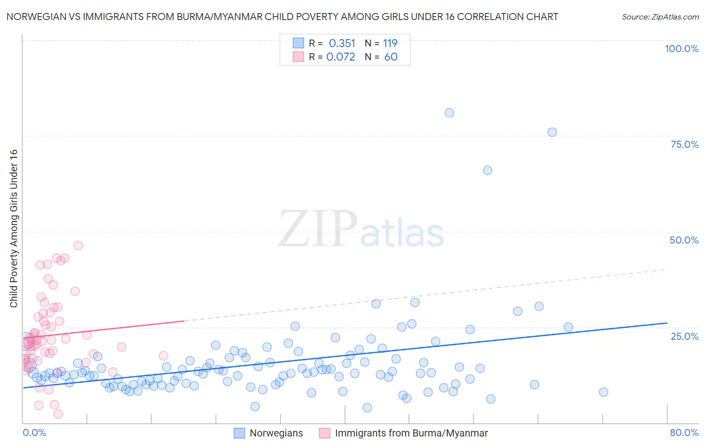 Norwegian vs Immigrants from Burma/Myanmar Child Poverty Among Girls Under 16