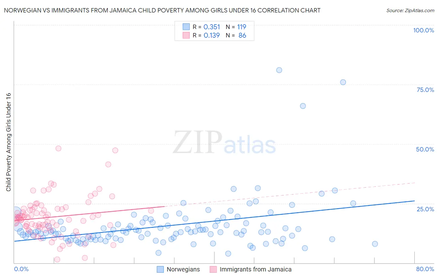 Norwegian vs Immigrants from Jamaica Child Poverty Among Girls Under 16