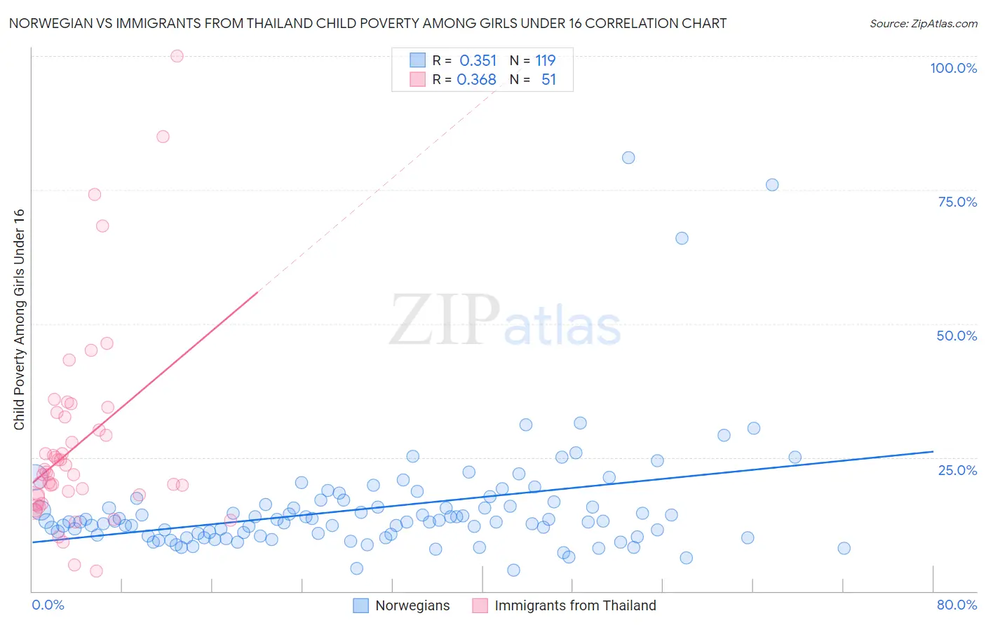 Norwegian vs Immigrants from Thailand Child Poverty Among Girls Under 16