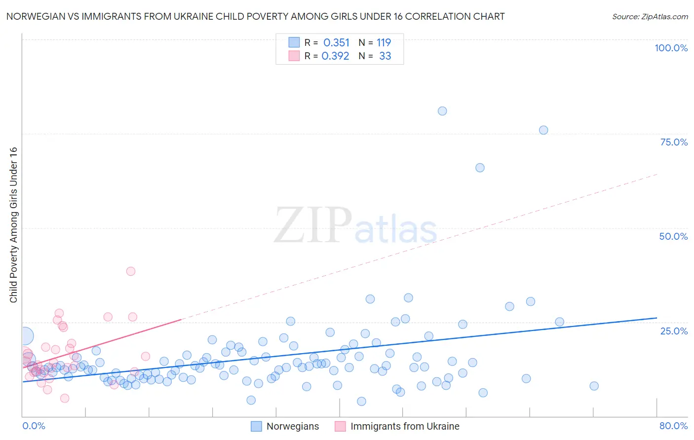 Norwegian vs Immigrants from Ukraine Child Poverty Among Girls Under 16