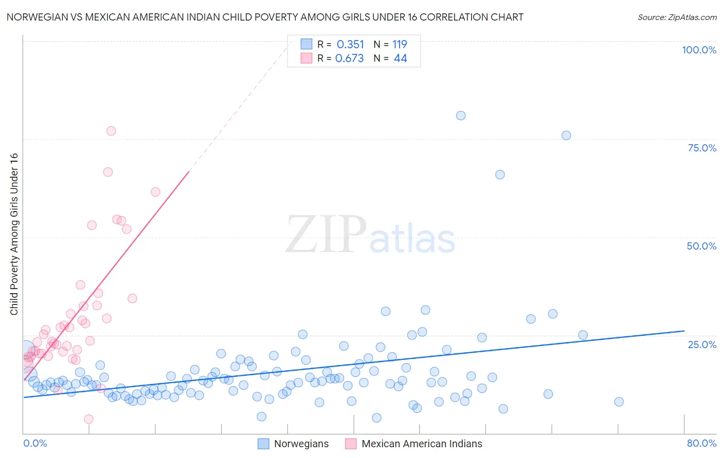 Norwegian vs Mexican American Indian Child Poverty Among Girls Under 16