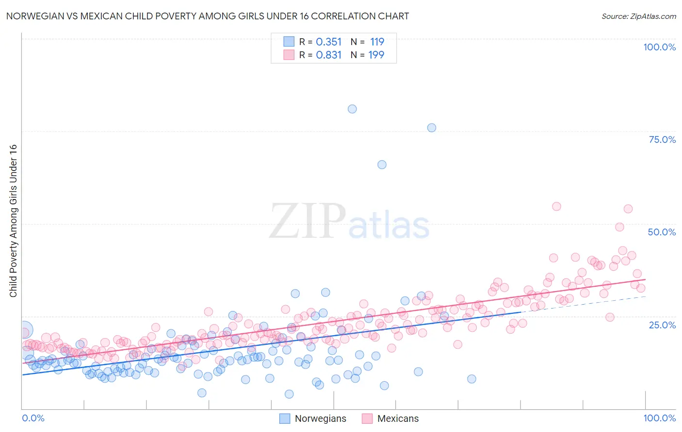 Norwegian vs Mexican Child Poverty Among Girls Under 16