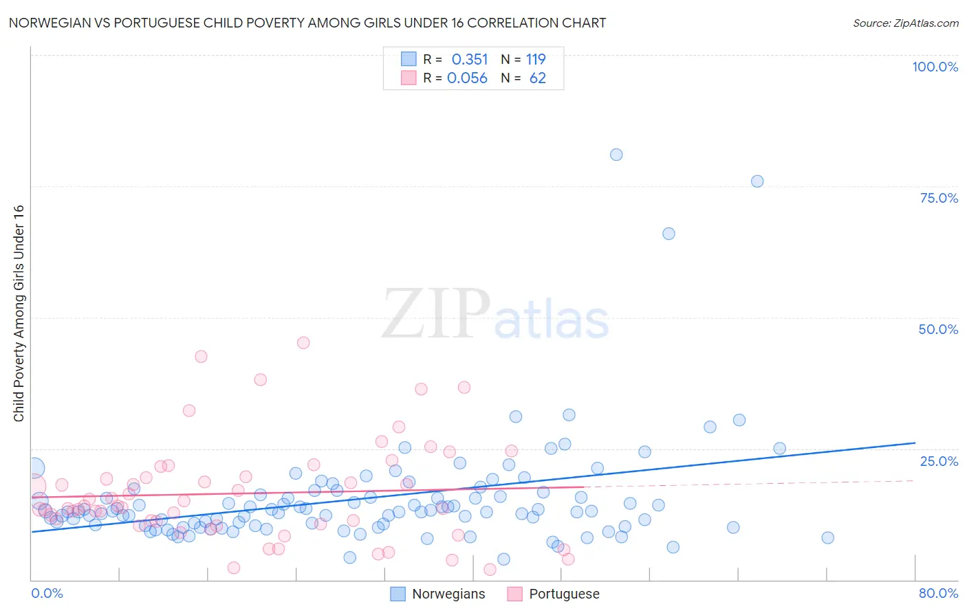 Norwegian vs Portuguese Child Poverty Among Girls Under 16