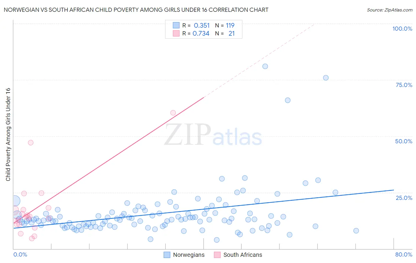 Norwegian vs South African Child Poverty Among Girls Under 16