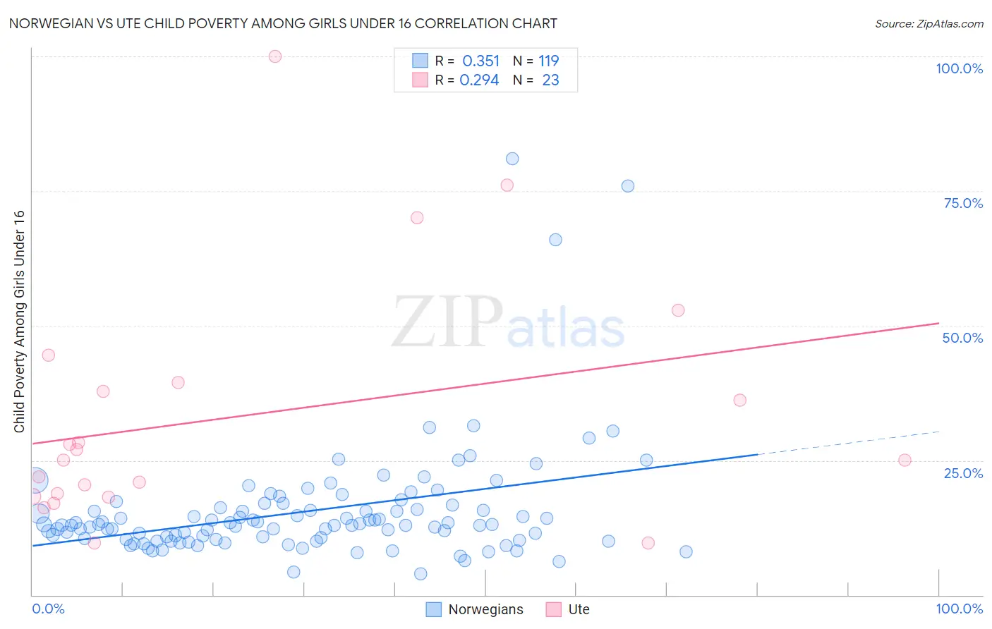 Norwegian vs Ute Child Poverty Among Girls Under 16