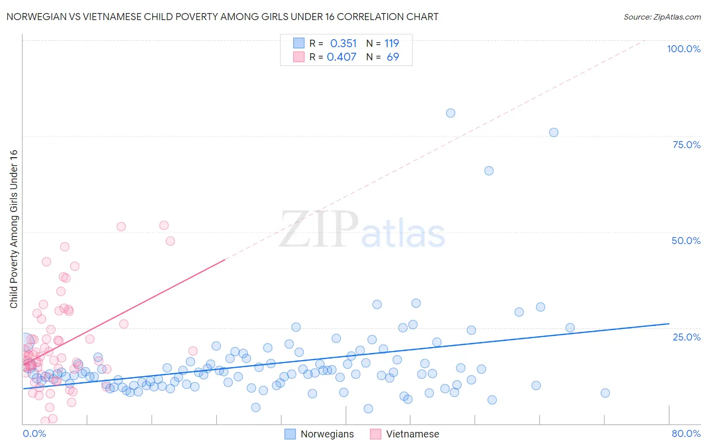 Norwegian vs Vietnamese Child Poverty Among Girls Under 16