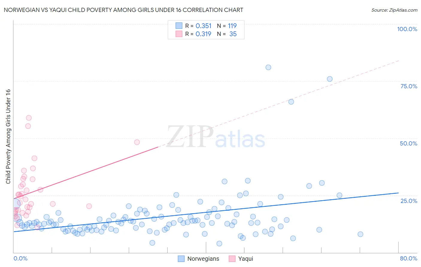 Norwegian vs Yaqui Child Poverty Among Girls Under 16