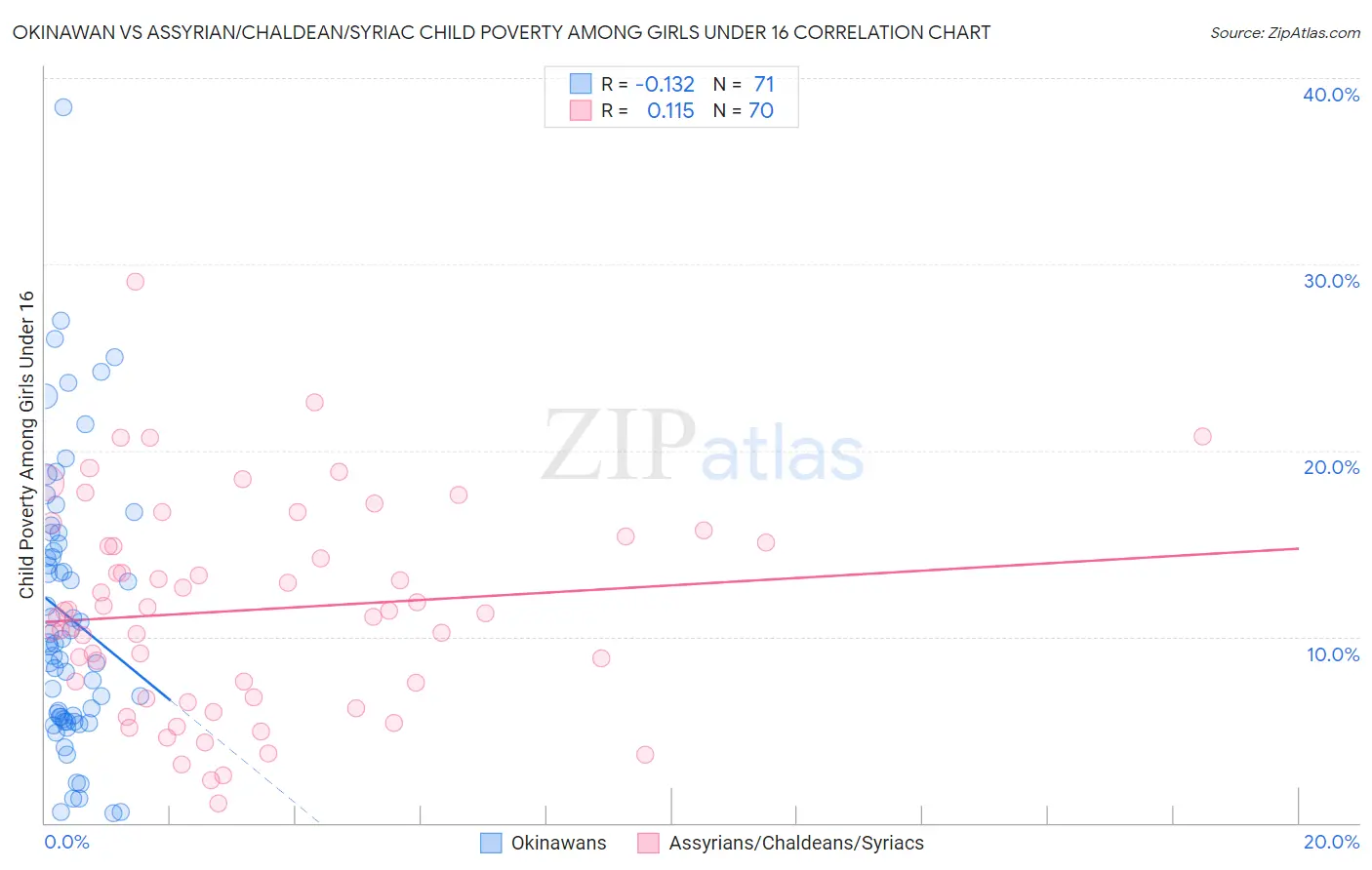 Okinawan vs Assyrian/Chaldean/Syriac Child Poverty Among Girls Under 16