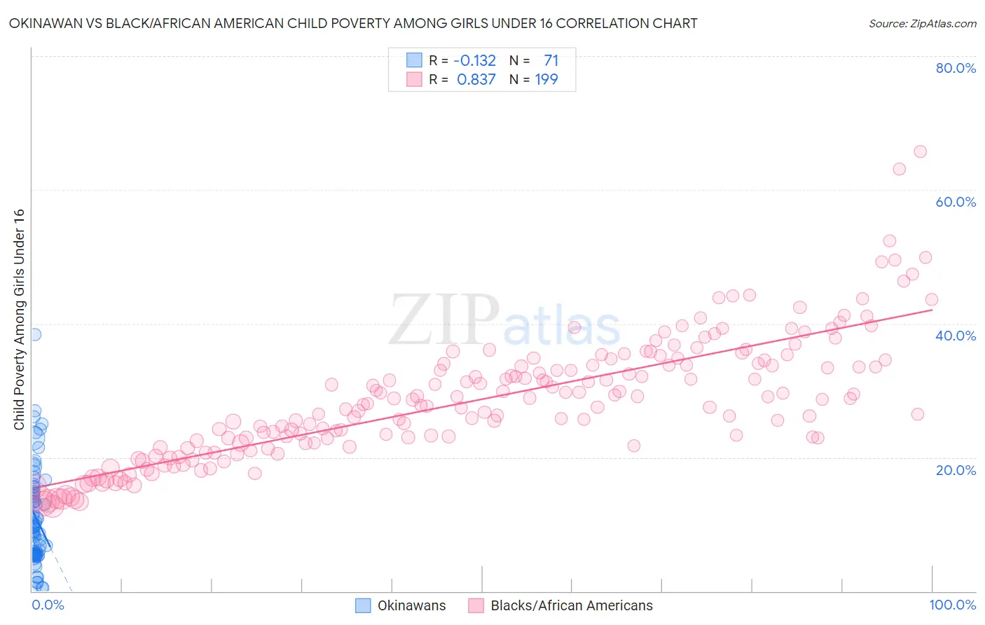 Okinawan vs Black/African American Child Poverty Among Girls Under 16