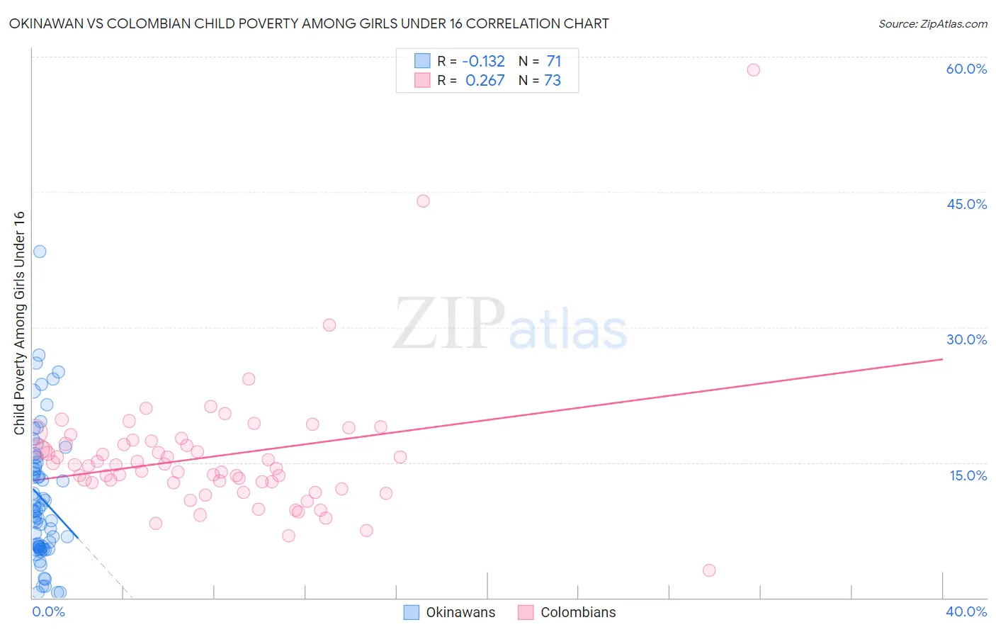 Okinawan vs Colombian Child Poverty Among Girls Under 16