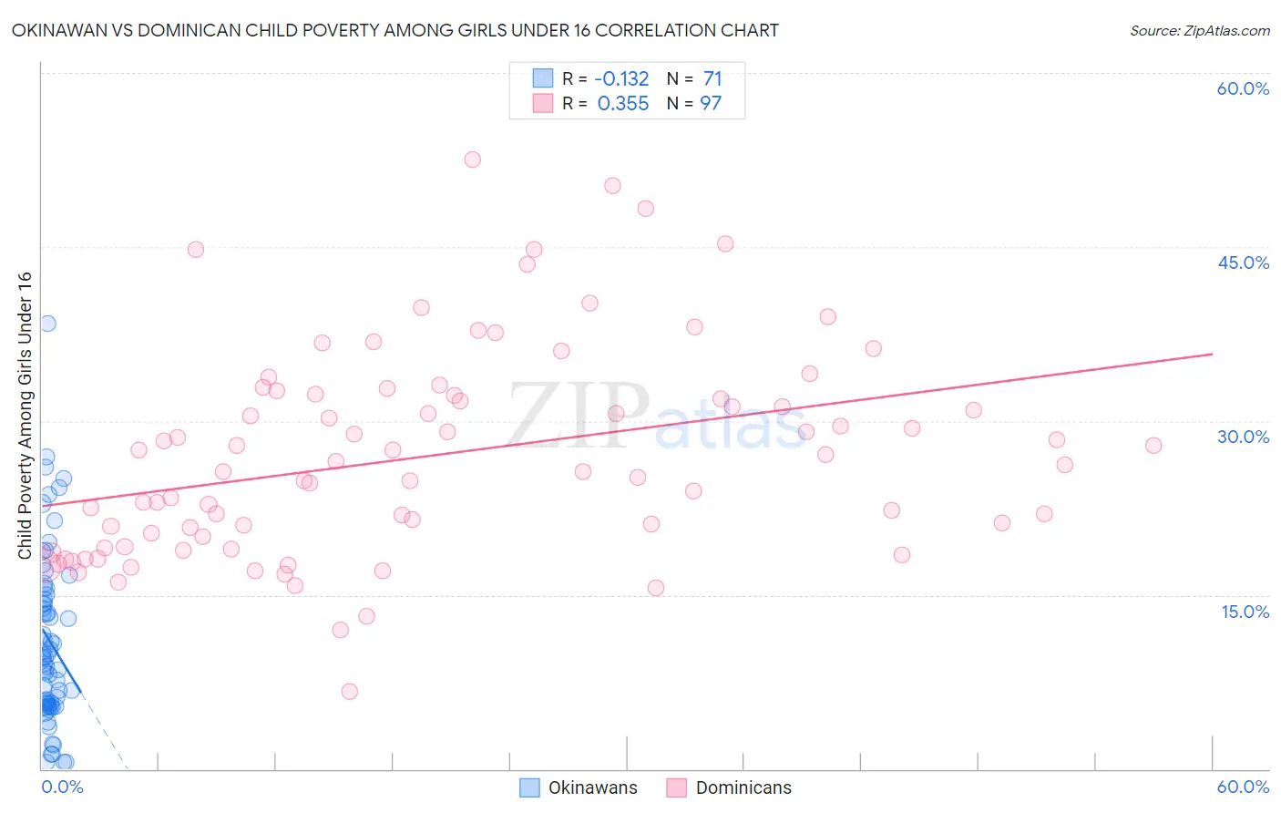 Okinawan vs Dominican Child Poverty Among Girls Under 16