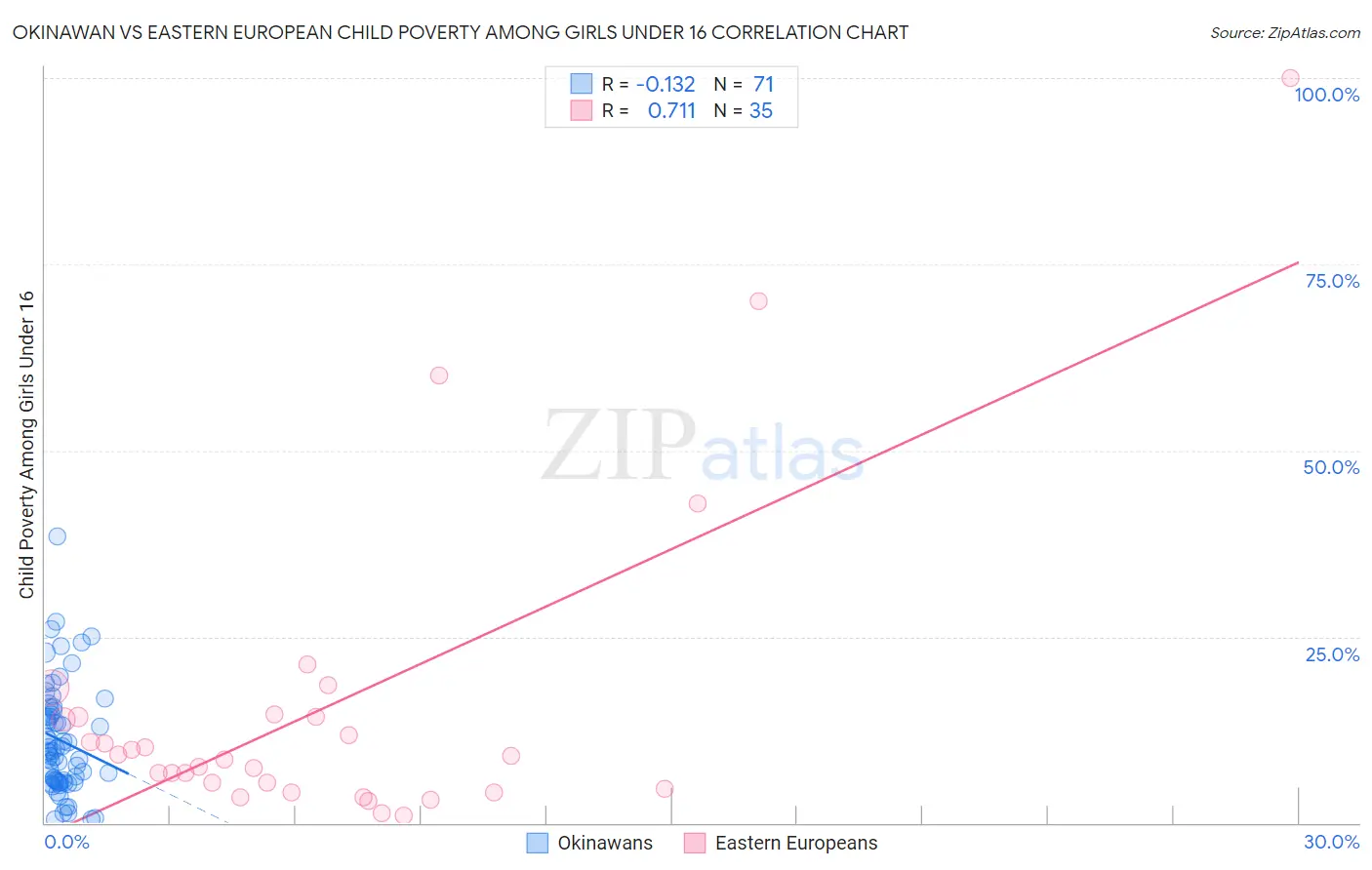 Okinawan vs Eastern European Child Poverty Among Girls Under 16