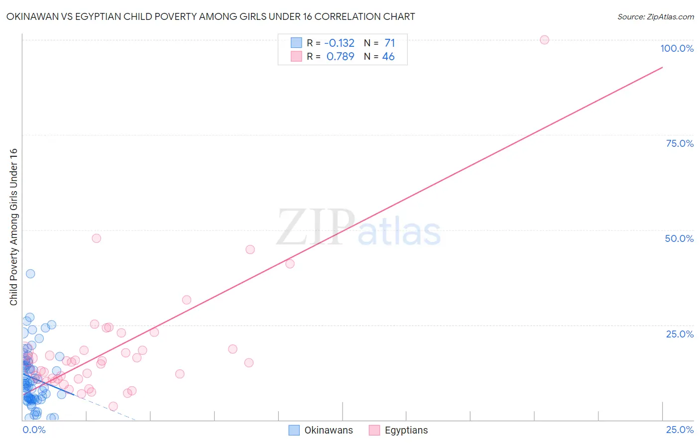 Okinawan vs Egyptian Child Poverty Among Girls Under 16