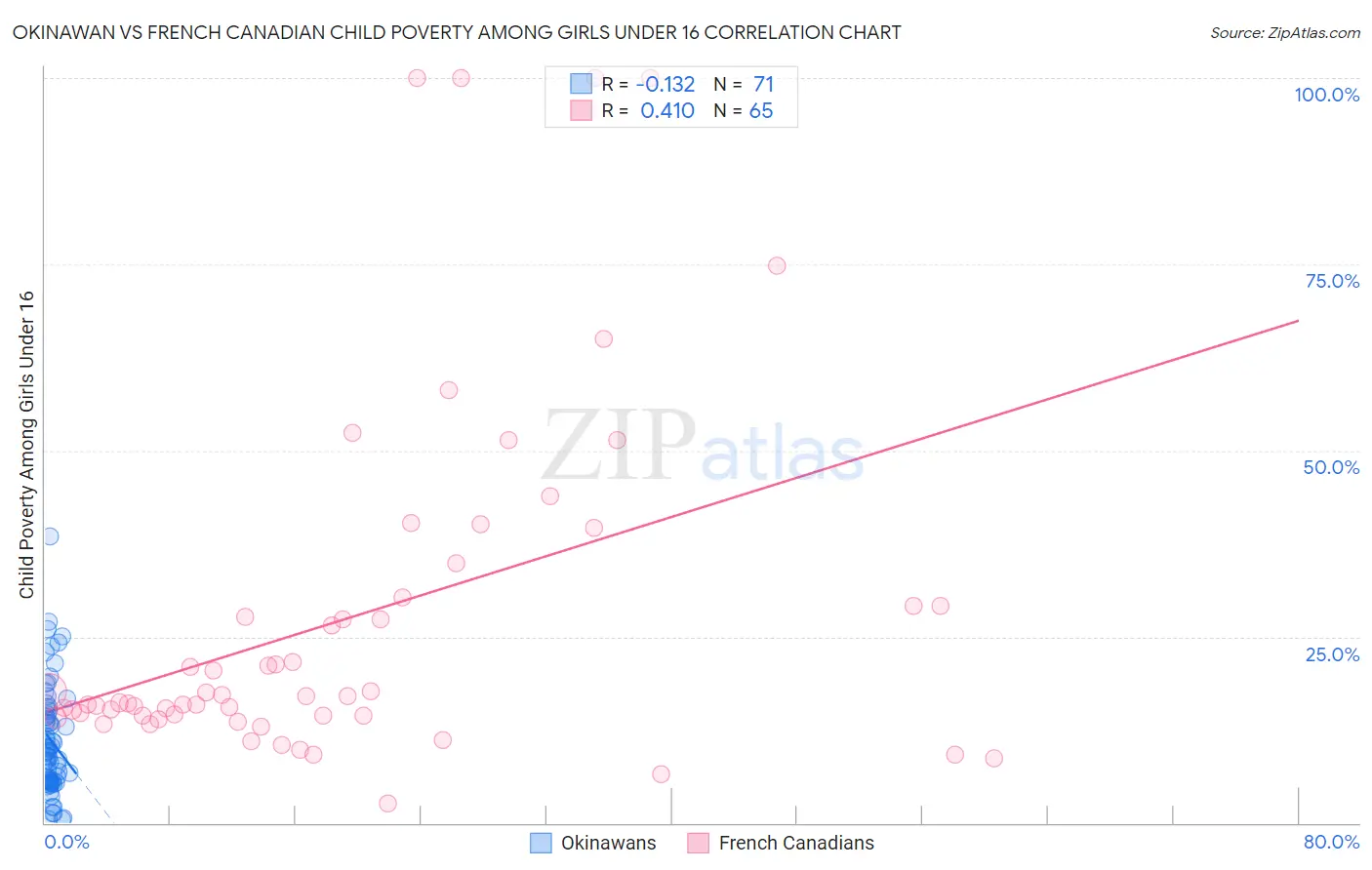 Okinawan vs French Canadian Child Poverty Among Girls Under 16