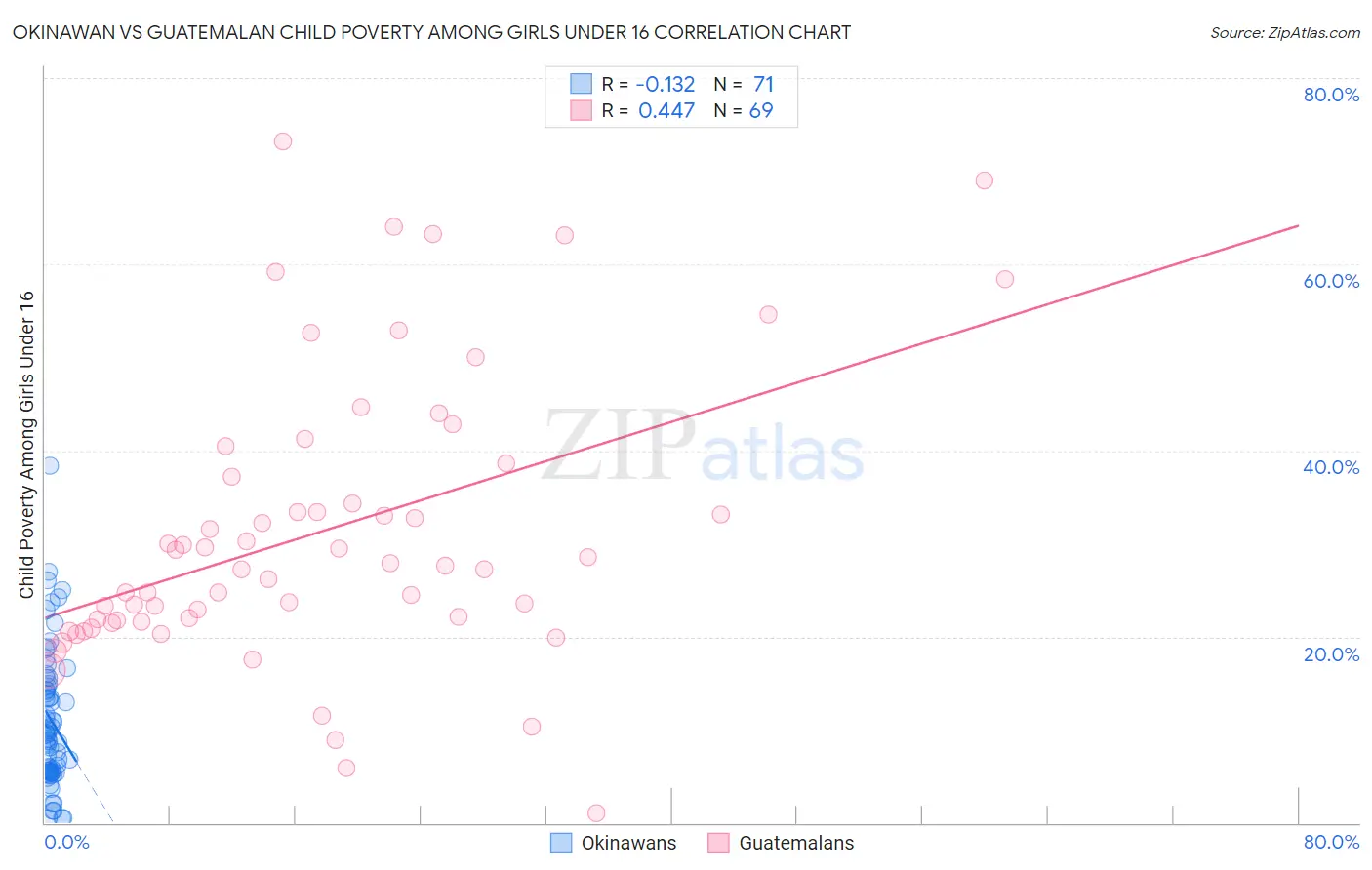 Okinawan vs Guatemalan Child Poverty Among Girls Under 16