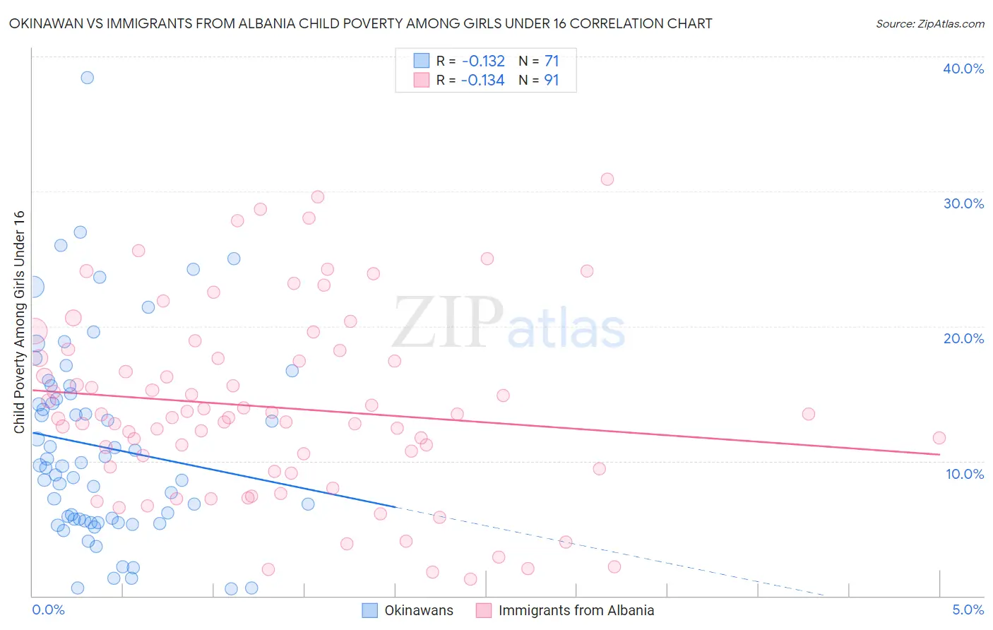 Okinawan vs Immigrants from Albania Child Poverty Among Girls Under 16