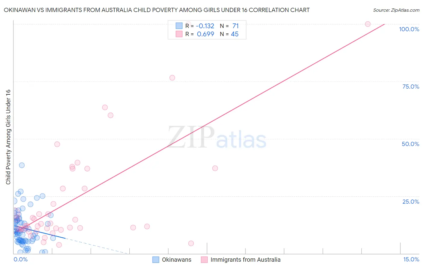 Okinawan vs Immigrants from Australia Child Poverty Among Girls Under 16