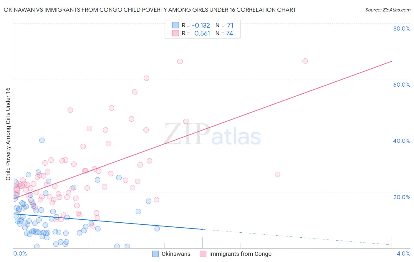 Okinawan vs Immigrants from Congo Child Poverty Among Girls Under 16