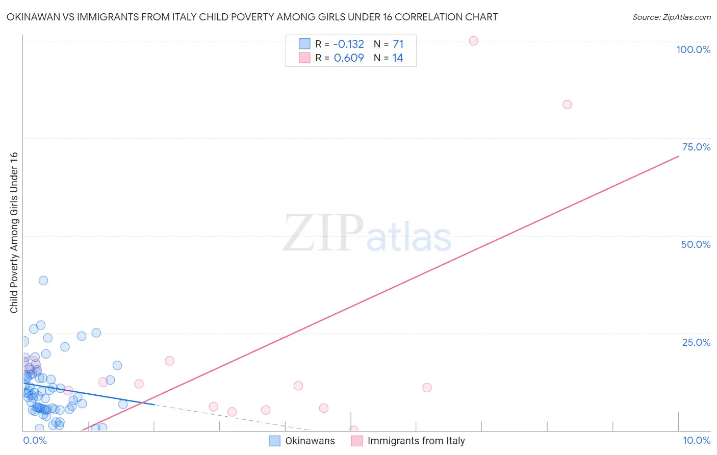 Okinawan vs Immigrants from Italy Child Poverty Among Girls Under 16