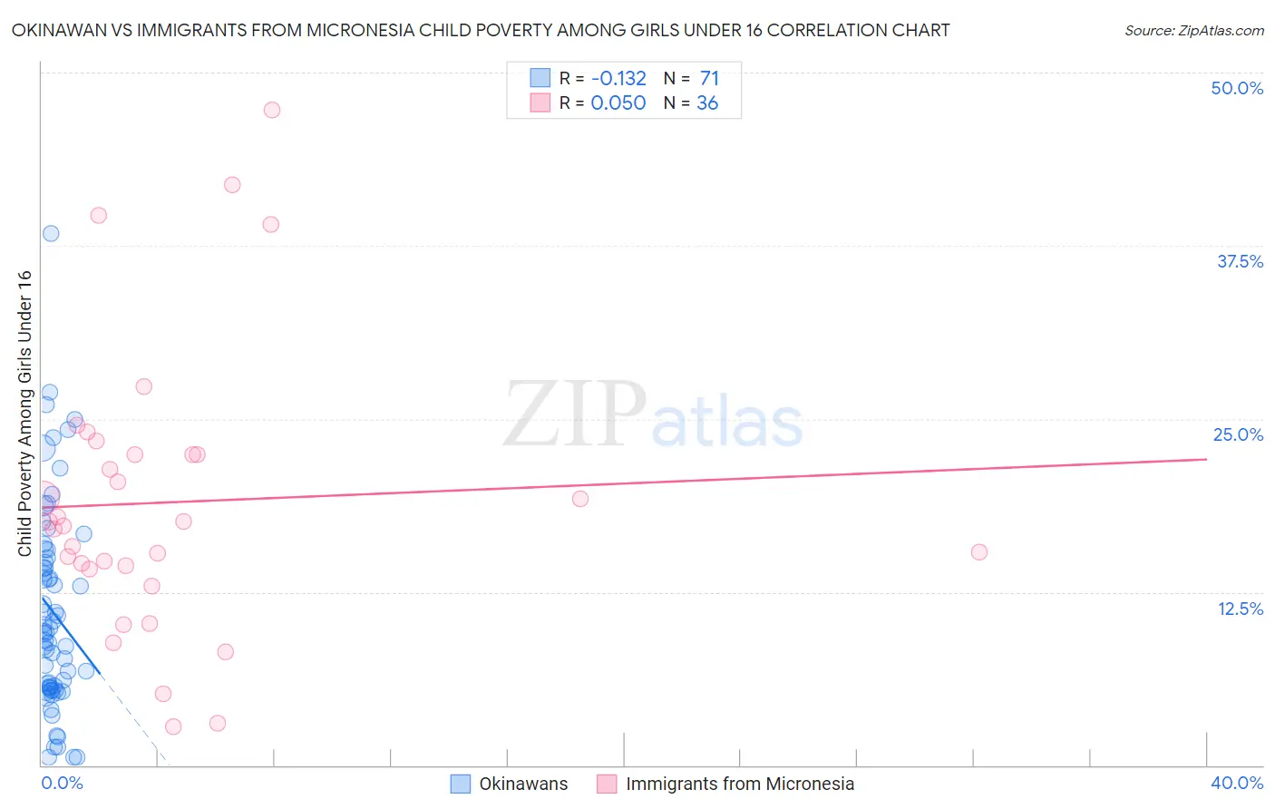 Okinawan vs Immigrants from Micronesia Child Poverty Among Girls Under 16