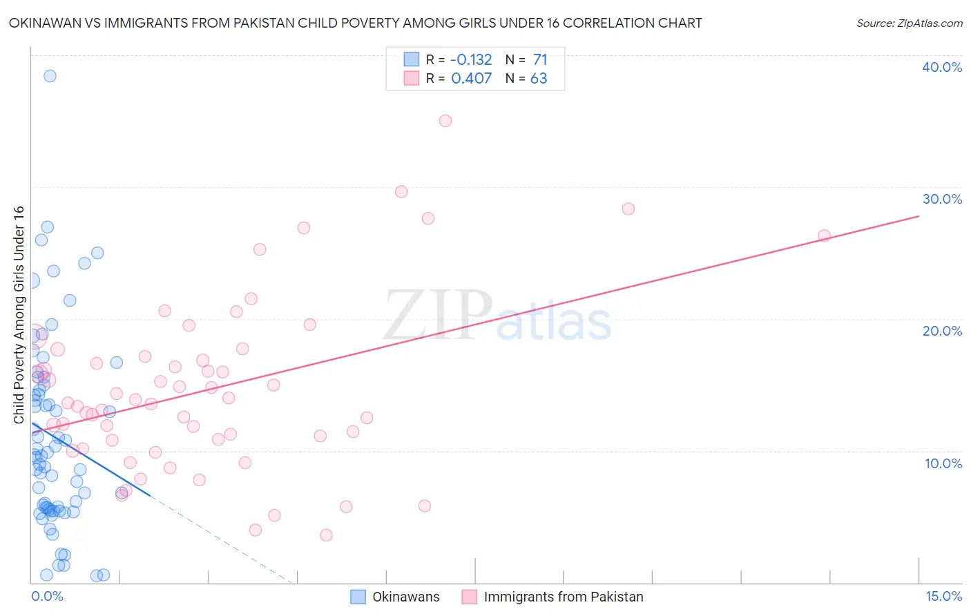 Okinawan vs Immigrants from Pakistan Child Poverty Among Girls Under 16