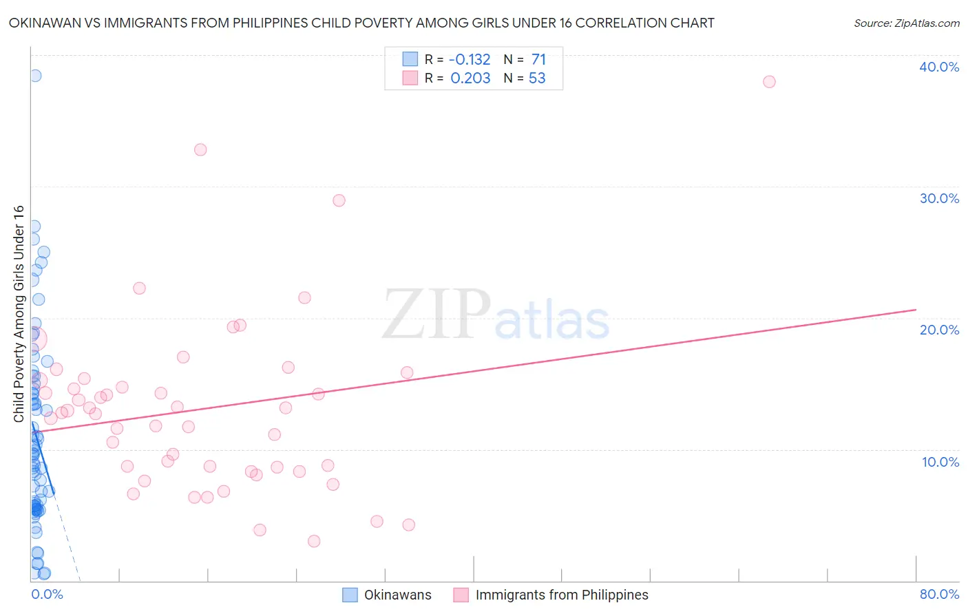 Okinawan vs Immigrants from Philippines Child Poverty Among Girls Under 16