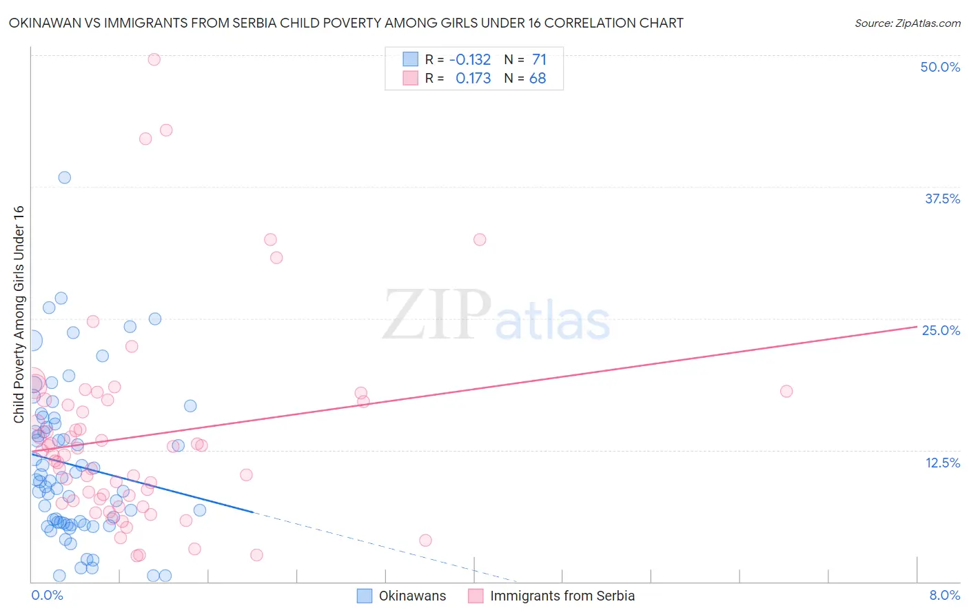 Okinawan vs Immigrants from Serbia Child Poverty Among Girls Under 16