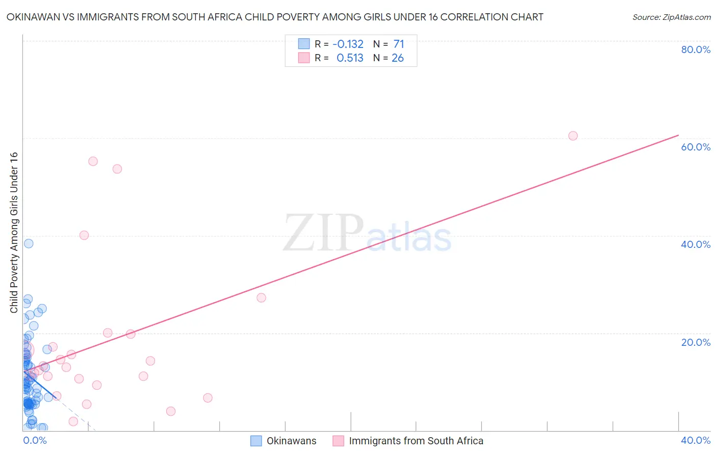 Okinawan vs Immigrants from South Africa Child Poverty Among Girls Under 16