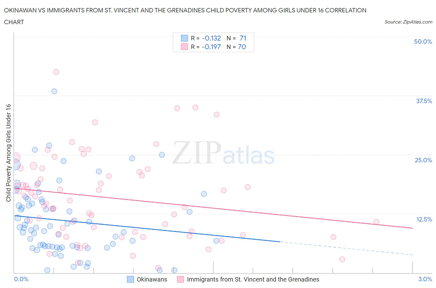 Okinawan vs Immigrants from St. Vincent and the Grenadines Child Poverty Among Girls Under 16