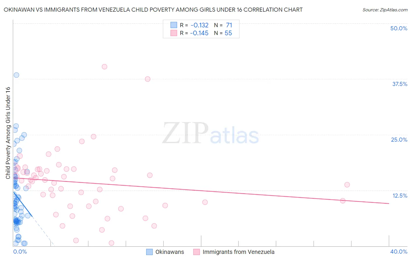 Okinawan vs Immigrants from Venezuela Child Poverty Among Girls Under 16