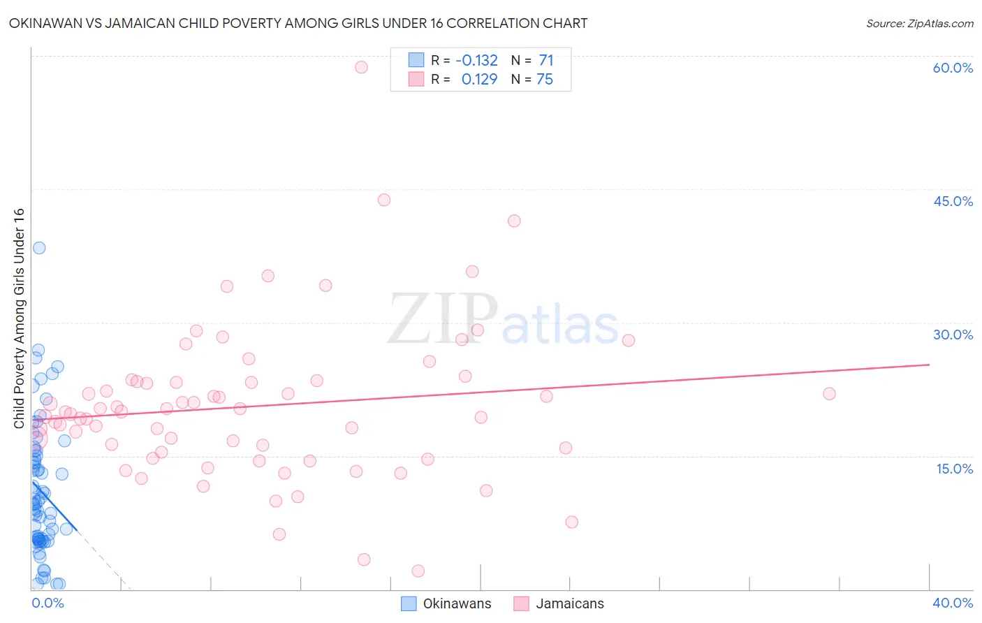 Okinawan vs Jamaican Child Poverty Among Girls Under 16