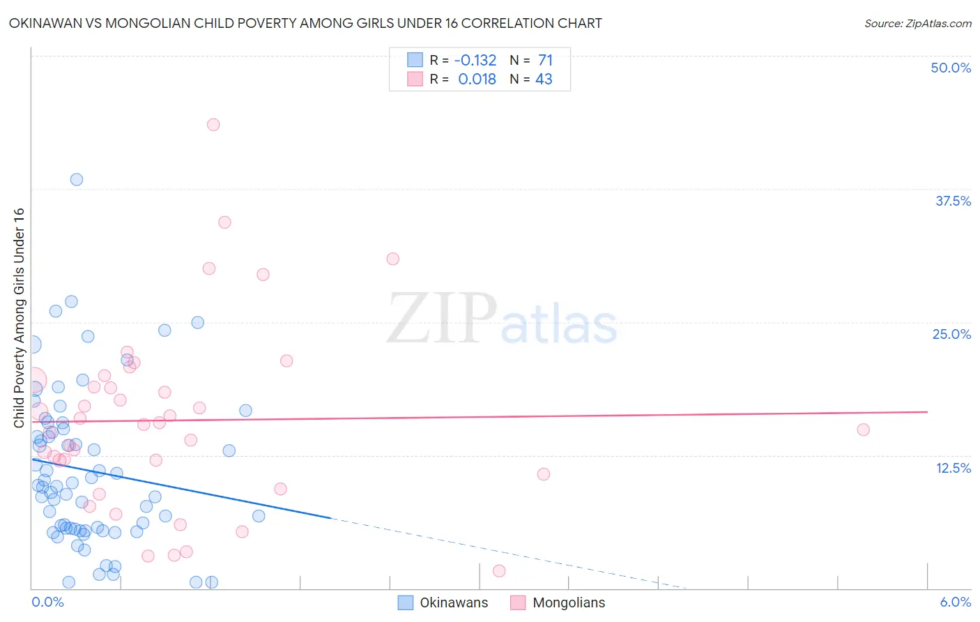 Okinawan vs Mongolian Child Poverty Among Girls Under 16