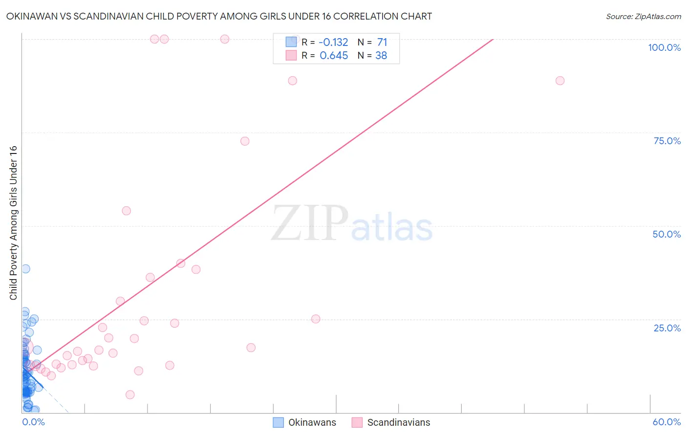 Okinawan vs Scandinavian Child Poverty Among Girls Under 16