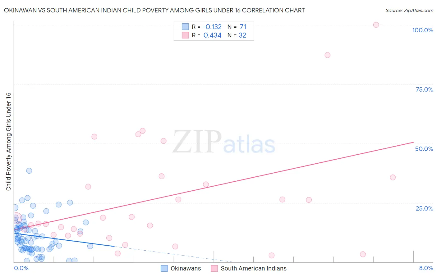 Okinawan vs South American Indian Child Poverty Among Girls Under 16