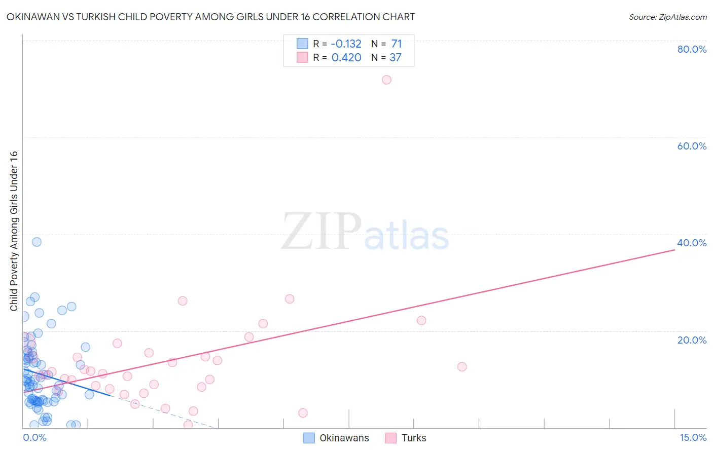 Okinawan vs Turkish Child Poverty Among Girls Under 16