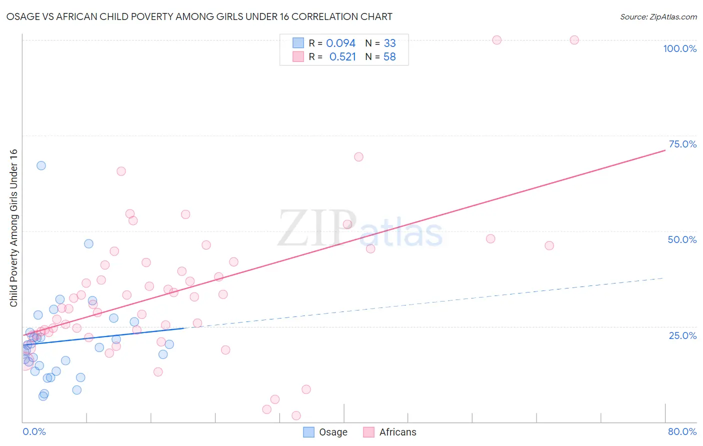 Osage vs African Child Poverty Among Girls Under 16