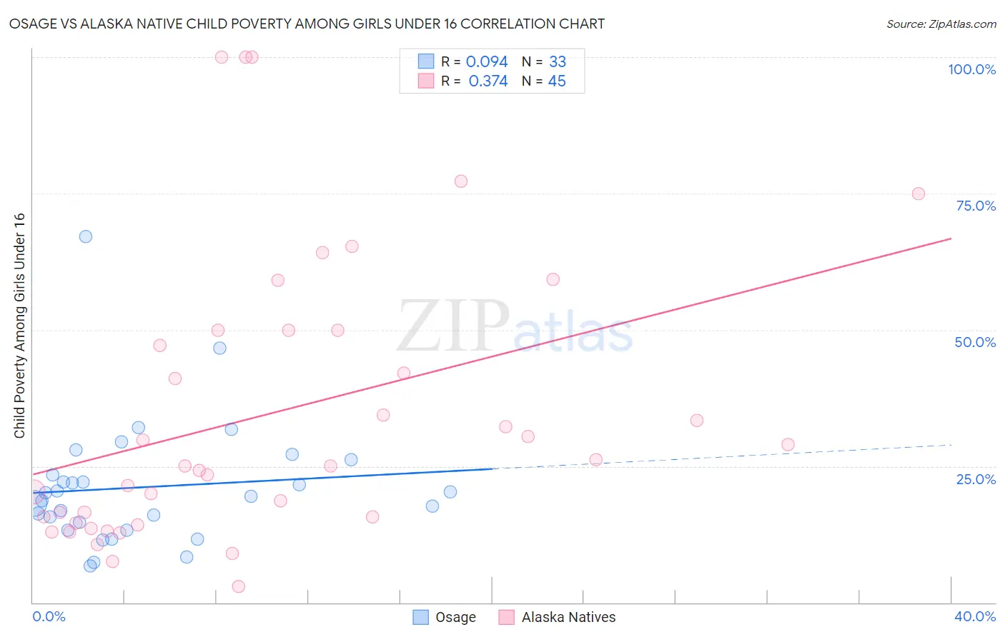 Osage vs Alaska Native Child Poverty Among Girls Under 16