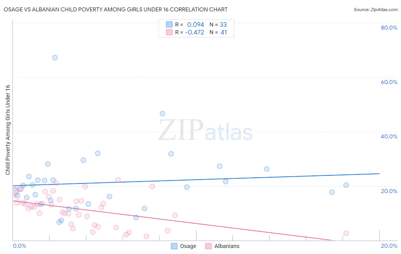 Osage vs Albanian Child Poverty Among Girls Under 16