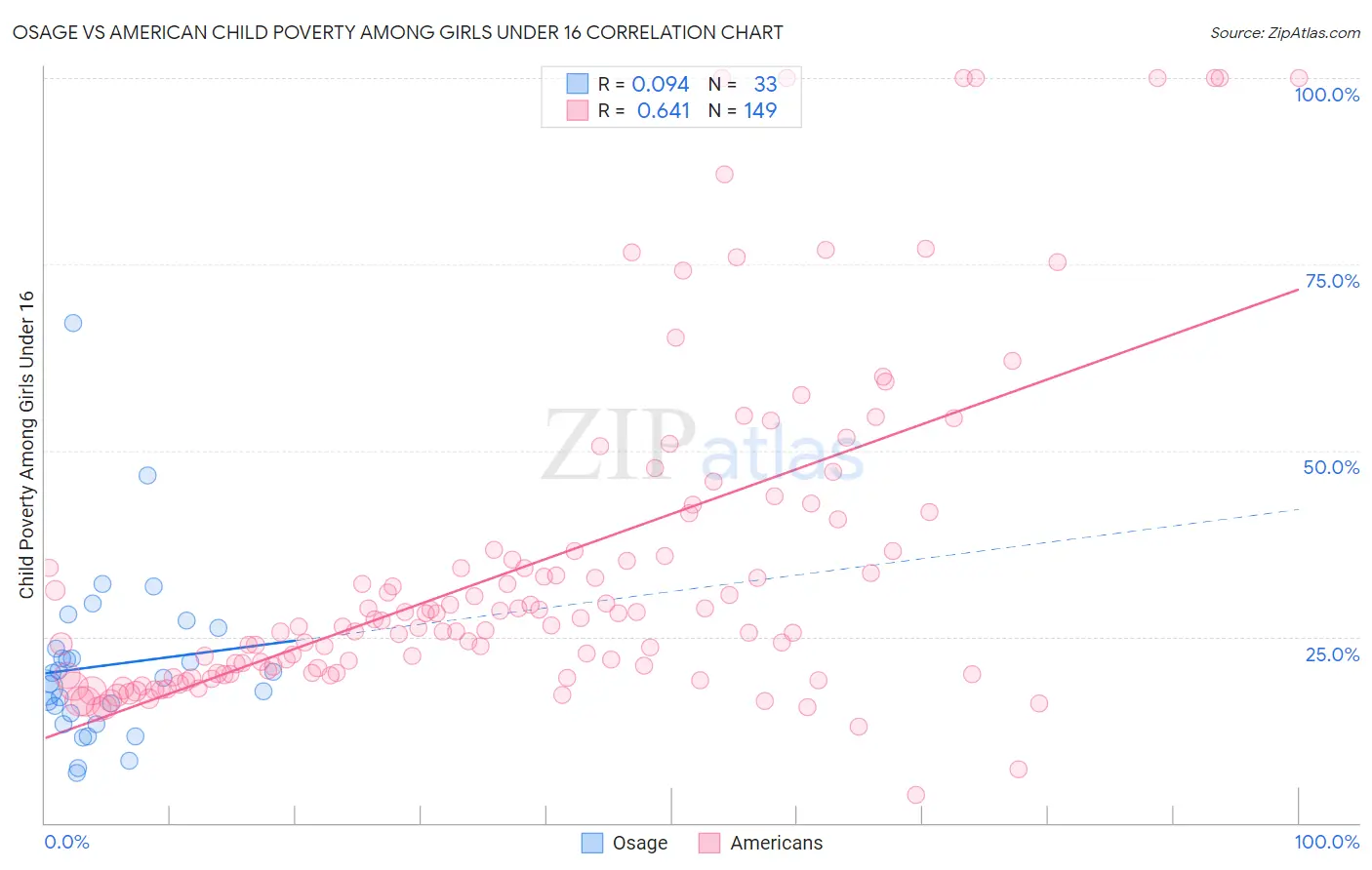 Osage vs American Child Poverty Among Girls Under 16