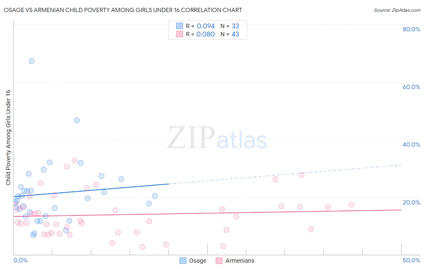 Osage vs Armenian Child Poverty Among Girls Under 16